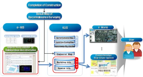 Figure 3. The Registration and Application Process of Building Right Positional Information through Each System