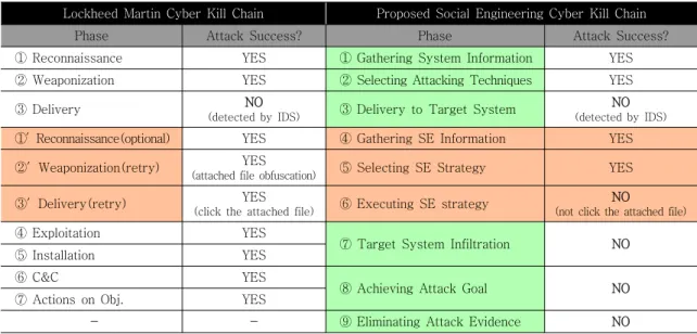 Table 1. The Difference between Lockheed Martin and Proposed Cyber Kill Chain for the Scenario