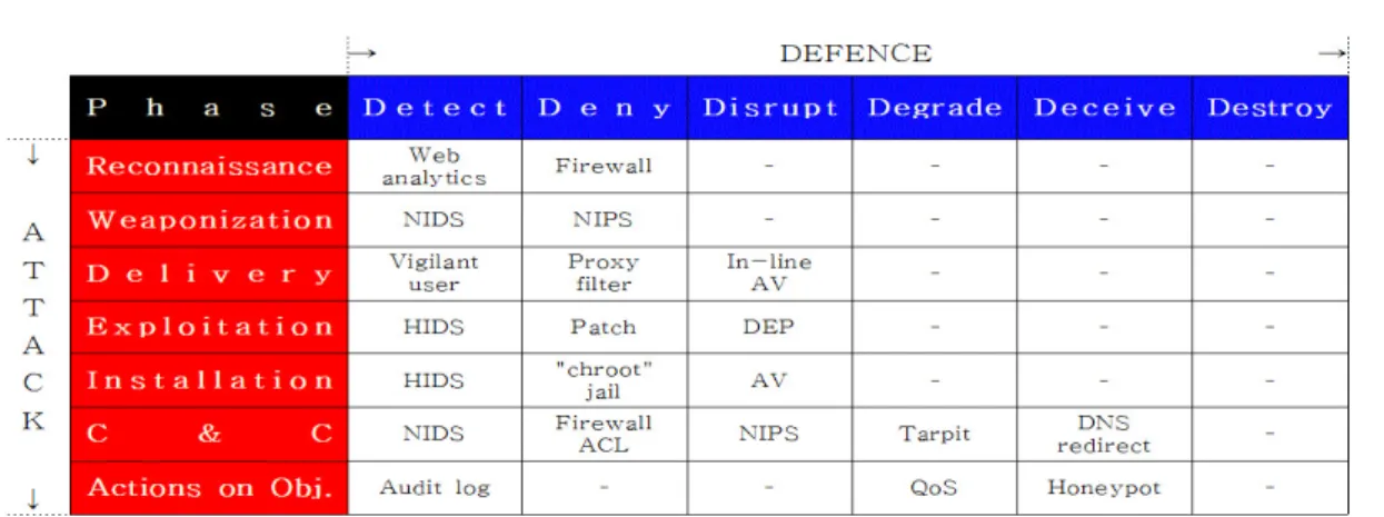 Fig. 1. The Course of Defensive Actions in Different Stages of Cyber Kill Chain(Lockheed Martin[2])
