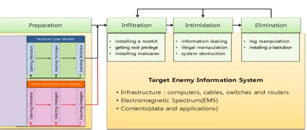 Fig. 2. The Procedure of Technical and Social Engineering Cyber Operations[8].  2.1.3 록히드 마틴社  사이버킬체인의 의의 및 제한점 지금까지  설명한  록히드  마틴社의  사이버킬체인  모델은  대부분의  사이버작전  공격단계를  7단계의  일 반화된  절차로  정형화하고,  각  단계별로  6가지  유형 의 대응책을 제시함으로써 사이버작전에 대한 효율적 인 대처가 가능토록 했다는데 그 