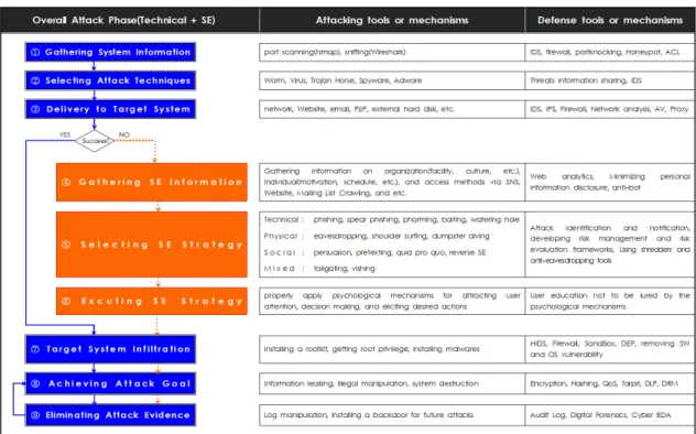 Fig. 3. The Concept and Procedure of the Social Engineering Cyber Kill Chain Model 대의  사이버작전은  물리전과  연계하여  하이브리드전 (hybrid  warfare)의  일환으로  수행되기  때문에  사 이버작전의  목표는  정보작전(Information  Operations)을  통해서  이미  어느  정도  구체화가  되어  있다고  가정한다[14]