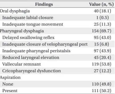 Table 2. Videofl uoroscopic Swallowing Study Findings in 