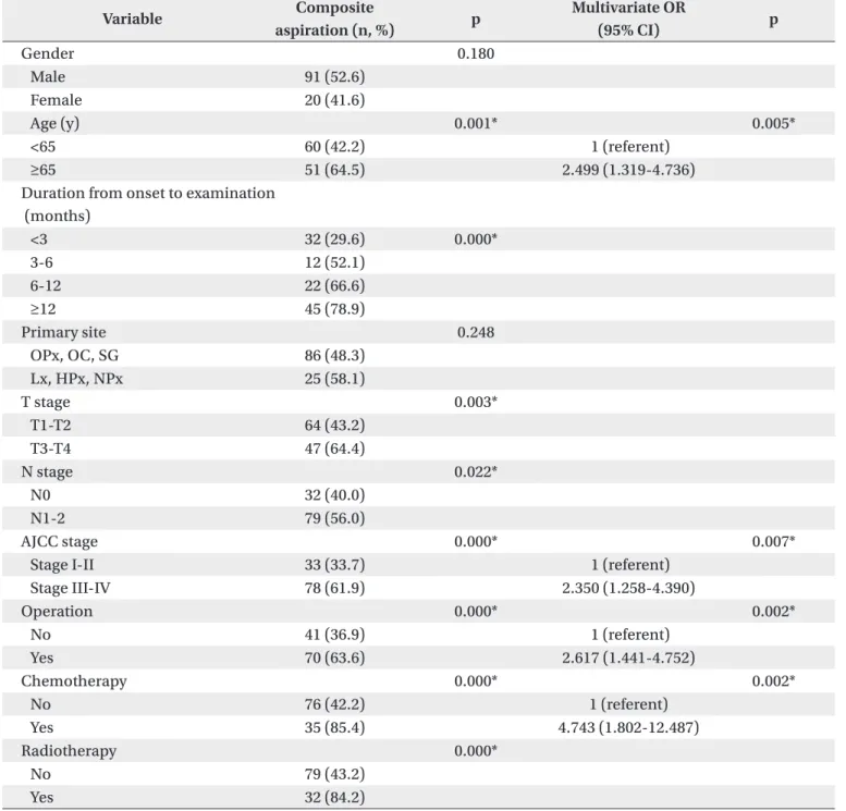 Table 3. Incidence of Aspiration and the Univariate and Multivariate Analyses of Patient Factors