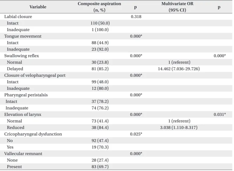 Table 4. Incidence of Aspiration and the Univariate and Multivariate Analyses of Videofl uroscopic Swallowing Study 