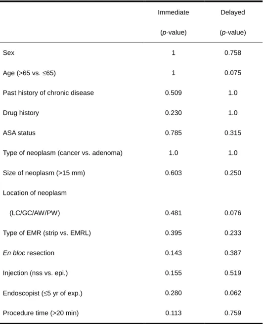 Table 3. Univariate analysis of post-EMR hemorrhage according to variables  Immediate  (p-value)  Delayed  (p-value)  Sex  1  0.758  Age (>65 vs