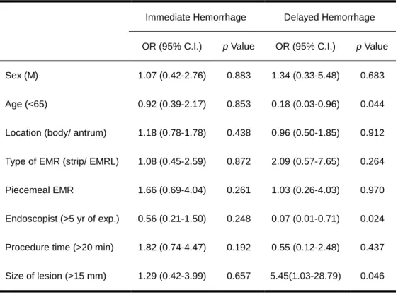 Table 4. Multivariate analyses of immediate and delayed PEH according to variables  Immediate Hemorrhage  Delayed Hemorrhage  OR (95% C.I.)  p Value  OR (95% C.I.)  p Value 
