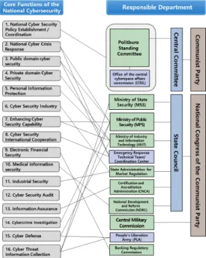 Fig.  9.  China’s  Cyber  Security  Implementation  System