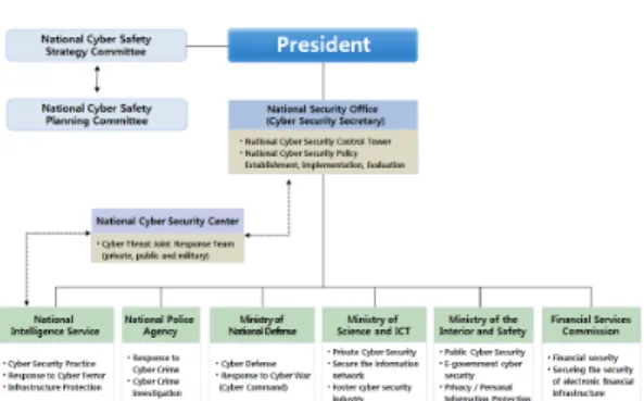 Fig.  11.  Korea’s  Cyber  Security  Implementation  System쇄적인  사이버  정책을  펼치고  있다.  이외에도  본  연구에서 분류한 중국의 국가 사이버보안 기능 별 수행 기관은 Fig.10과 같다