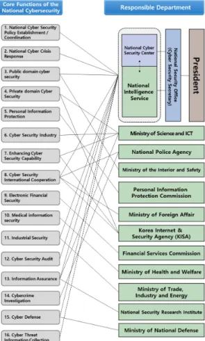 Fig.  12.  Implementing  agency  by  cyber  security  function in Korea[38] 간,  유관기관,  외국과의  긴밀한  협력을  바탕으로  선제적  사이버범죄  예방  정책을  발굴·시행하여  국민·기 업·  국가의  피해를  최소화하며  지속적인  연구개발로 인적·  물적  자원과  기술의  전문성을  높이고,  선택과 집중을  통해  효율적으로  주요  범죄를  제압하여  사이버치안을 확보하는 기
