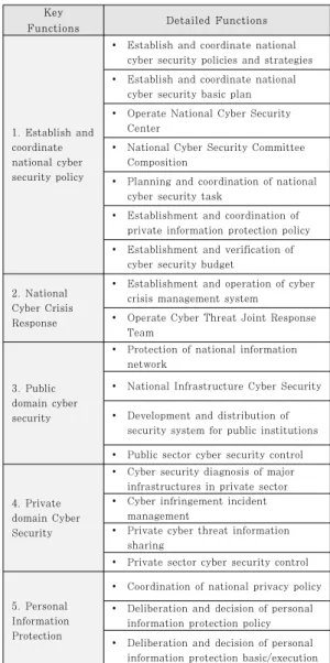Table  1.  Key  Functions  of  National  Cyber  Security Governance국,  일본,  중국,  그리고  우리나라를  대상으로  하며, 해당 비교 분석 결과를 바탕으로 국내 사이버보안 거버넌스의 개선 방향과 시사점을 도출하도록 한다