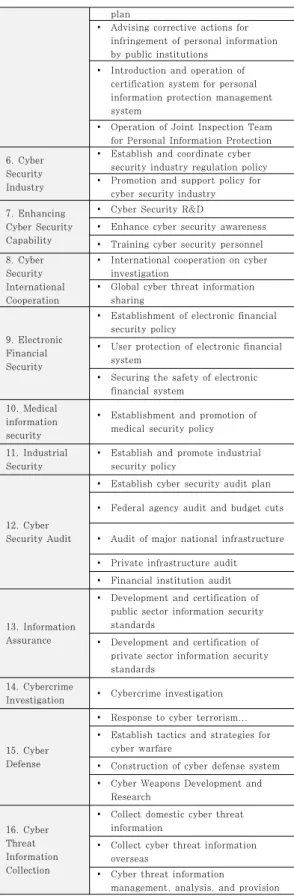 Table  2.  The  Relationships  between  the  key  functions  of  national  cybersecurity  governance  and cybersecurity international index