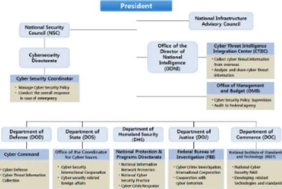 Fig. 1. US Cyber Security Implementation System 검토  결과,  주요  선진국의  사이버보안  전략  및  법 률에  대한  종합  분석을  통해  도출한  16가지의  국가 사이버보안  거버넌스의  주요  기능들은  모두  국제  사이버보안 지표의 평가항목으로 포함되어 있어, 각 국의 사이버보안 전략 및 법률과 국제 평가지표의 지향점이 같음을 확인할 수 있었다