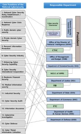 Fig. 3. Germany’s Cyber Security Implementation  System