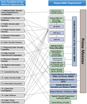Fig. 5. UK Cyber Security Implementation SystemFig.  4.  Implementing  agency  by  cyber  security 