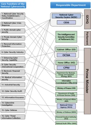 Fig.  6.  Implementing  agency  by  cyber  security  function in UK [20][21][22][23] 며,  해당  전략에  따라  국가사이버보안센터(NCSC)를 설립하고 기존에 다른 부처가 갖고 있던 사이버보안  기능들을  다수  해당  기관으로  옮겨왔다