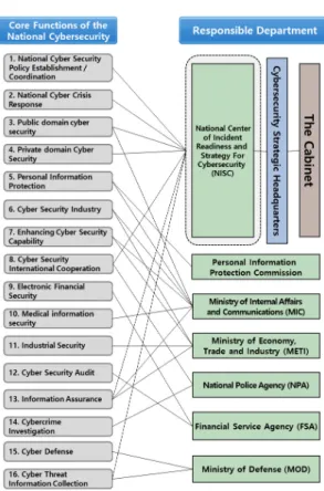 Fig.  7.  Japan’s  Cyber  Security  Implementation  System