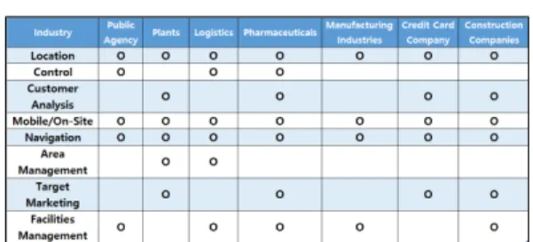 Table 4. Maps API Usage Area in Horizontal Market  (SPH, 2011) 플랫폼에서 무료로 제공되는 API는 지도사업자와 기 업이나 개발자 간의 수익 모델을 테스트하기 위해 업 무협의를 거치는 과정도 줄여준다