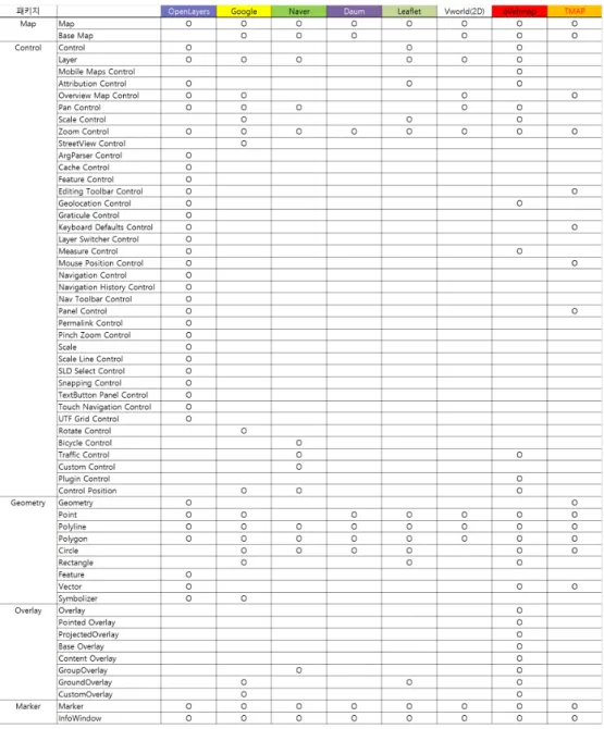 Table 1. API Functionality Comparison Chart(Part1) 기 위한 클래스로서,  좌표변환과 관련된 함수들을 포 함하고 있다