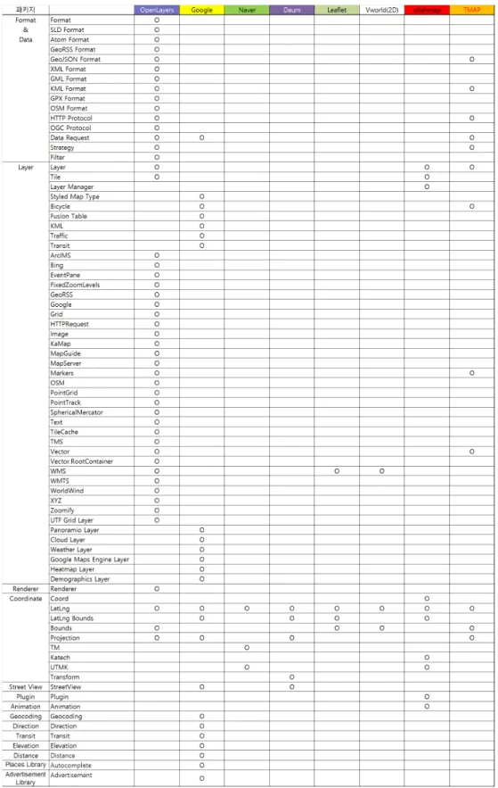 Table 2.  API Functionality Comparison Chart(Part2) 