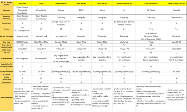 Table 3. Comparison Chart of 2D Web-Mapping APIs 을 나열하고 각각의 API들에서 어떠한 지원하고 있는지 여부를 나타낸 표이다