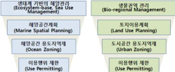 Figure 4. The spatial range of offshore areas through  the Coastal Management Law Reference: 