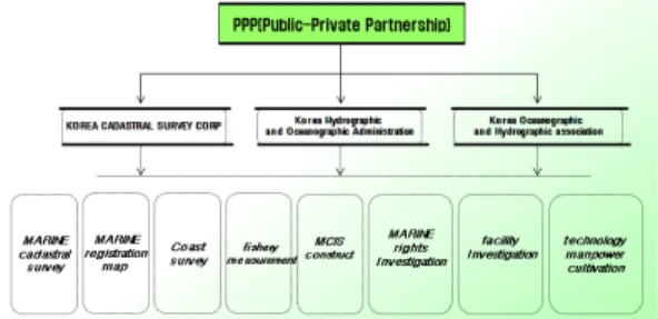 Figure 5. Support framework of policy for marine spatial  management[4]역,｢자연공원법｣의 자연공원,｢수질 및 수생태계보전에 관한 법률｣의 공공수역 등이 있다