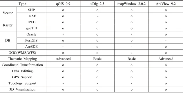 Table 2. Comparison of FOSS4G and Proprietary Software with respect to their functionality(modified after[20])