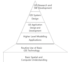 Figure 1. The Pyramid of GIS Knowledge/Domain Domain  (source: [9])적인 FOSS4G들은 대표적인 공간데이터를 이용한 지도의 편집,  좌표변환,  주제도 제작 등의 일반적인 기능들을 지원하고 있으며 OGC  표준을 준수하는 공간 데이터베이스  및  지도서버와의  활용이  가능하다