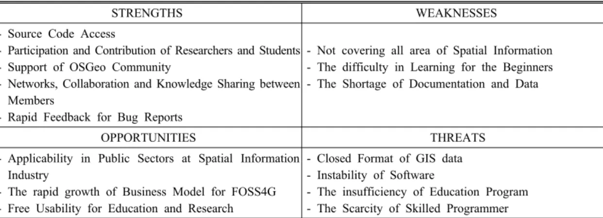Table 3. SWOT Analysis of FOSS4 in Education and Research(modified after[4])
