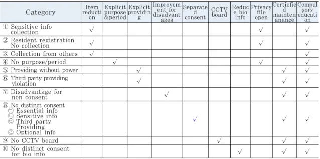 Table 13. Improvement Measures for vulnerabilitiesCCTV  설치  안내판은  정보주체가  쉽게  알아  볼 수 있도록 설치하여야 한다