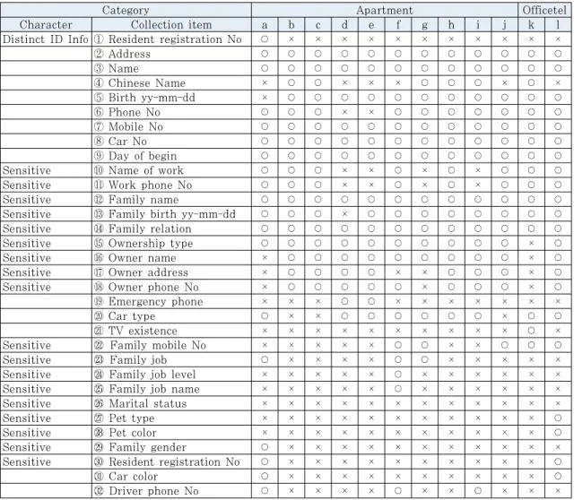 Table 1. Collection item list for apartments