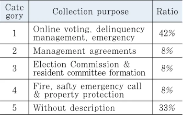Table 2. Collection purpose 