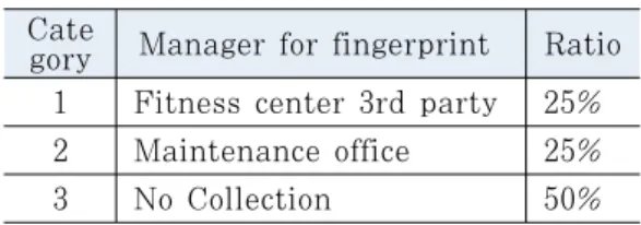 Table 11. Manager for fingerprint