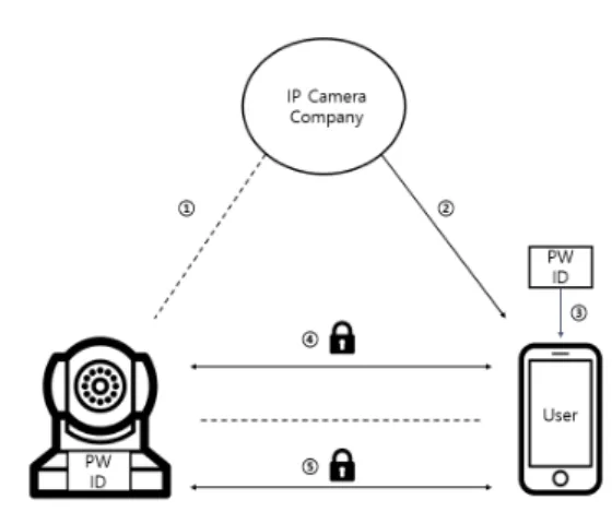 Fig. 3. New IP camera operation protocol  여 전체적인 IP 카메라 동작 프로토콜을 [그림 3]으 로  설명한다.  먼저  IP  카메라  회사는  IBS  기법을  위한  공개  파라미터(PP)  및 마스터  비밀키(msk)를  생성한다고 하자