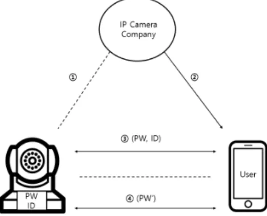 Fig. 1. IP camera operation protocol II. 현행 IP 카메라 동작 프로토콜 현재  유통되는  IP  카메라의  동작  프로토콜은  [그림 1]과 같다