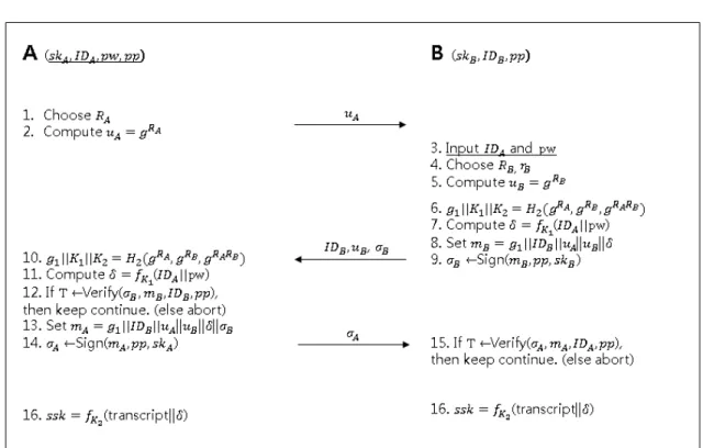Fig. 2. New ID-based authentication and key exchange protocol   은    값이고,       는       ∈   으로  계산 된다