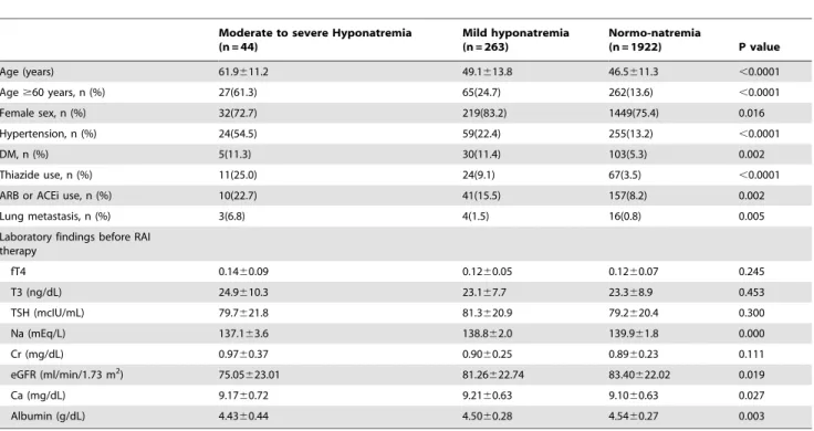 Figure 1. Comparison of eGFR decrease rate between pre- and post- RAI therapy. doi:10.1371/journal.pone.0106840.g001