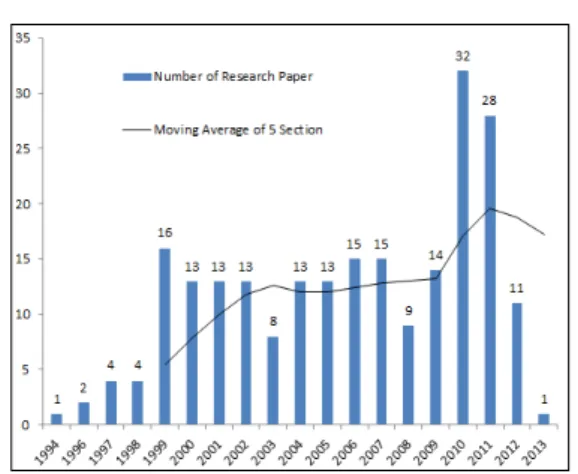 Figure 1. Number of published reports during the aimed  period17,117개로 나타났다.  이 중 중복된 키워드를 제거한 결과 총 12,535개의 키워드가 나타났다