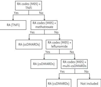 Figure 2. Schematic diagram showing the study design.  (A) Patients treated with conventional synthetic  disease-modifying anti-rheumatic drugs (csDMARDs) were enrolled  at study initiation or rheumatoid arthritis (RA) diagnosis