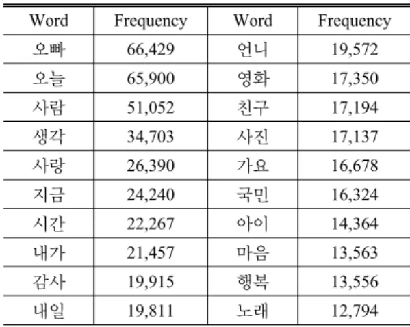 Figure 15 . Decrease of search size to utilize one syll- syll-able spatial vocabulary