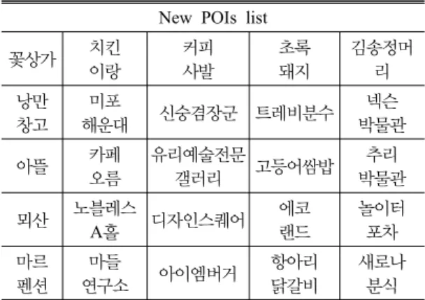 Table 8. Non-existing POIs in constructed POI database New POIs list