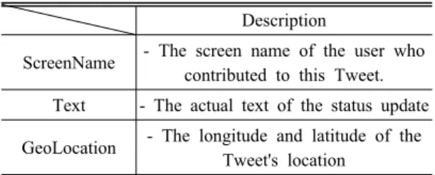 Table 1. Selection of twitter data field for analysis Description