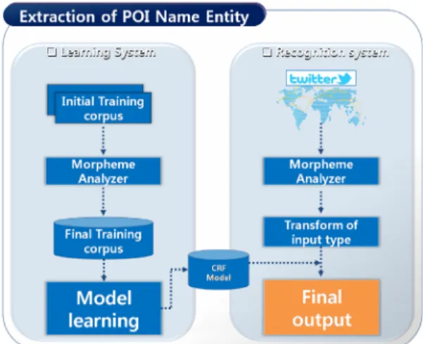 Figure 5. Configuration of machine learning system  for named entity recognition of POIs