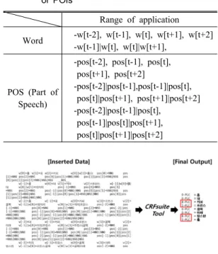Table 5. Features used for named entity recognition  of POIs Range of application Word -w[t-2], w[t-1], w[t], w[t+1], w[t+2] -w[t-1]|w[t], w[t]|w[t+1],  POS (Part of  Speech)