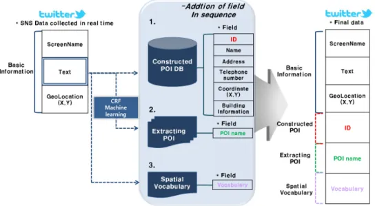 Figure 7. Configuration field of twitter data for creating spatial relations