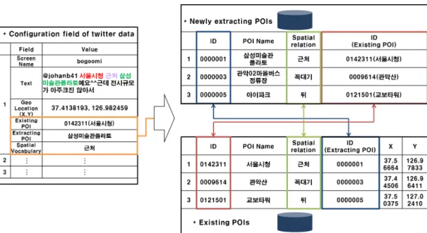 Figure 10. Spatial relations between newly extracting POIs and existing POIs을 기준으로 ‘스위트스페이스’과 관계를 가지고 있다