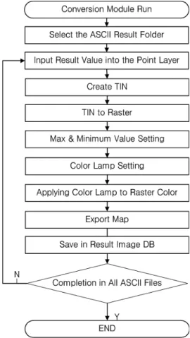 Table 3. Min ․ Max Values of Output Items 
