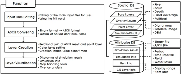 Figure 5. Composition of a Post-processing System차적으로 불러오는 방식으로 시계열 동영상 재생 효과를 나타낼 수 있게 된다