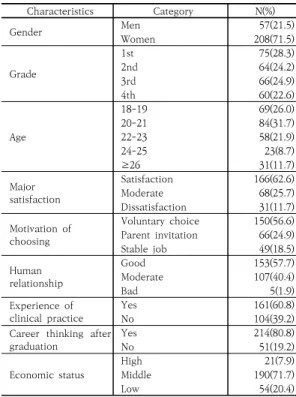 Table  1.  General  Characteristics  of  Participants        (N=265) 위해 연구 참여 동의서를 첨부하였고 연구 참여 동의서에는 연구 참여자의 익명과 비밀을 보장하고 연구에 참 여를 원하지 않을 경우에는 언제라도 철회가 가능하다는 내용을  포함하였다