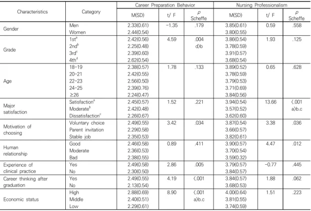 Table  2.  Career  Preparation  Behavior,  Nursing  Professionalism  according  to  General  Characteristics            (N=265) 것으로  나타났다(F=3.38,  p=.036)